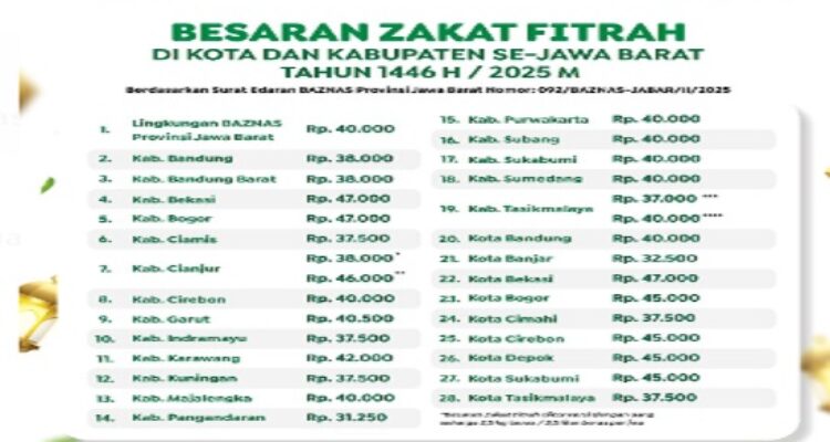 Badan Amil Zakat Nasional (BAZNAS) Provinsi Jawa Barat resmi menetapkan besaran zakat fitrah tahun 1446 H/ 2025 M di Kota/Kabupaten Se-Jawa Barat berdasarkan surat edaran BAZNAS Provinsi Jawa Barat Nomor: 092/BAZNAS-JABAR/II/2025. Besaran zakat fitrah dalam bentuk makanan pokok (beras) adalah 2,5 kg beras (yang dimakan setiap hari) atau 3,5 liter per jiwa. Sedangkan dalam bentuk uang disesuaikan dengan harga pasaran beras di Kota/Kabupaten setempat.